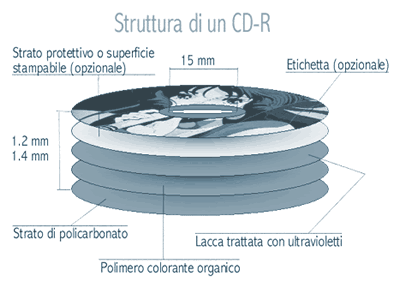 Masterizzazione e duplicazione CD