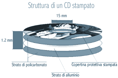 Masterizzazione e duplicazione CD DVD